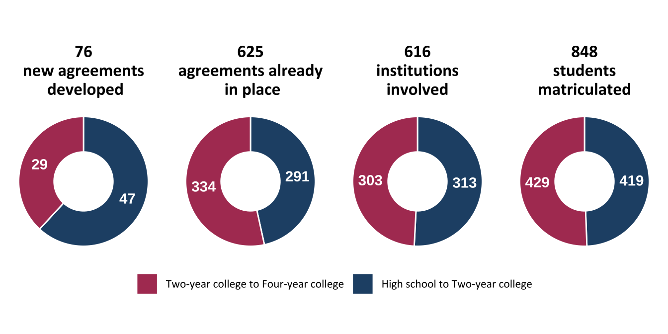 Number of articulation agreements, institutions, and students (n=53)