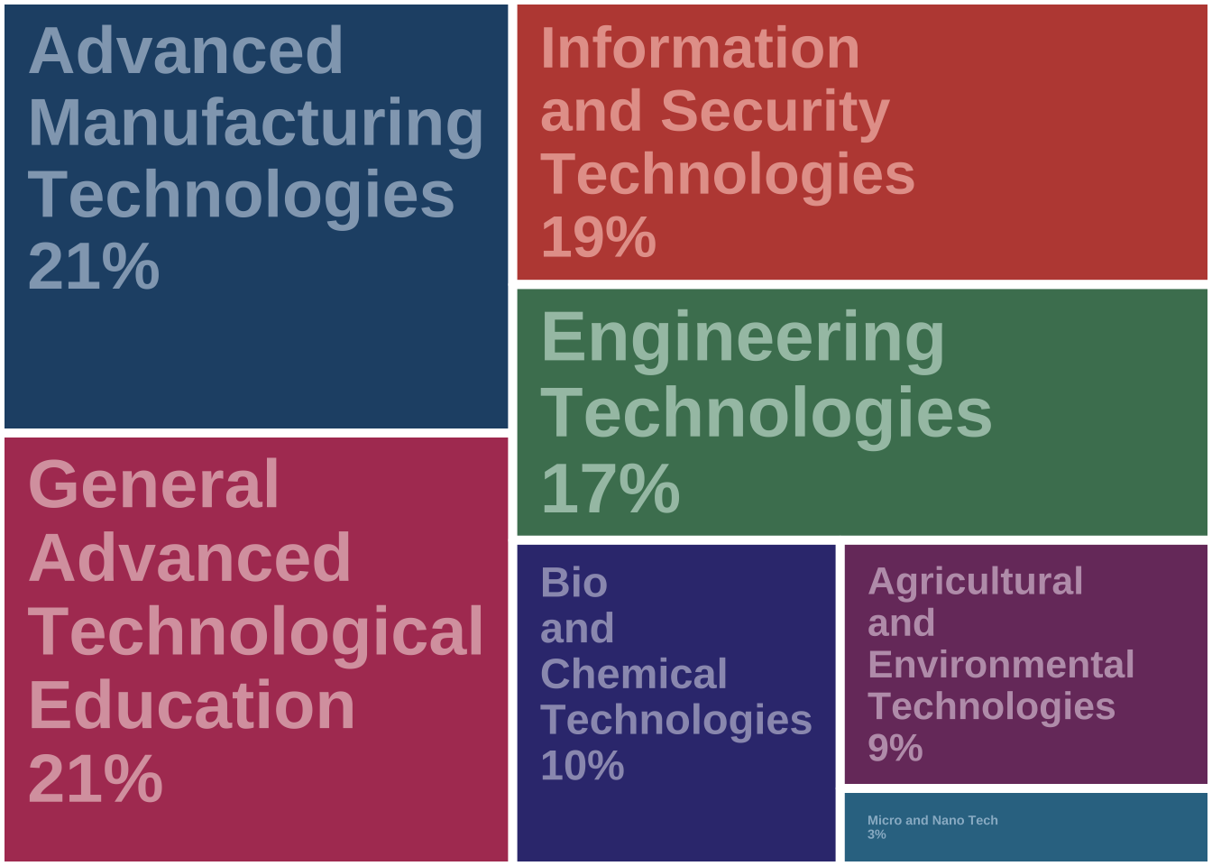 Disciplinary areas of ATE projects (n=364)