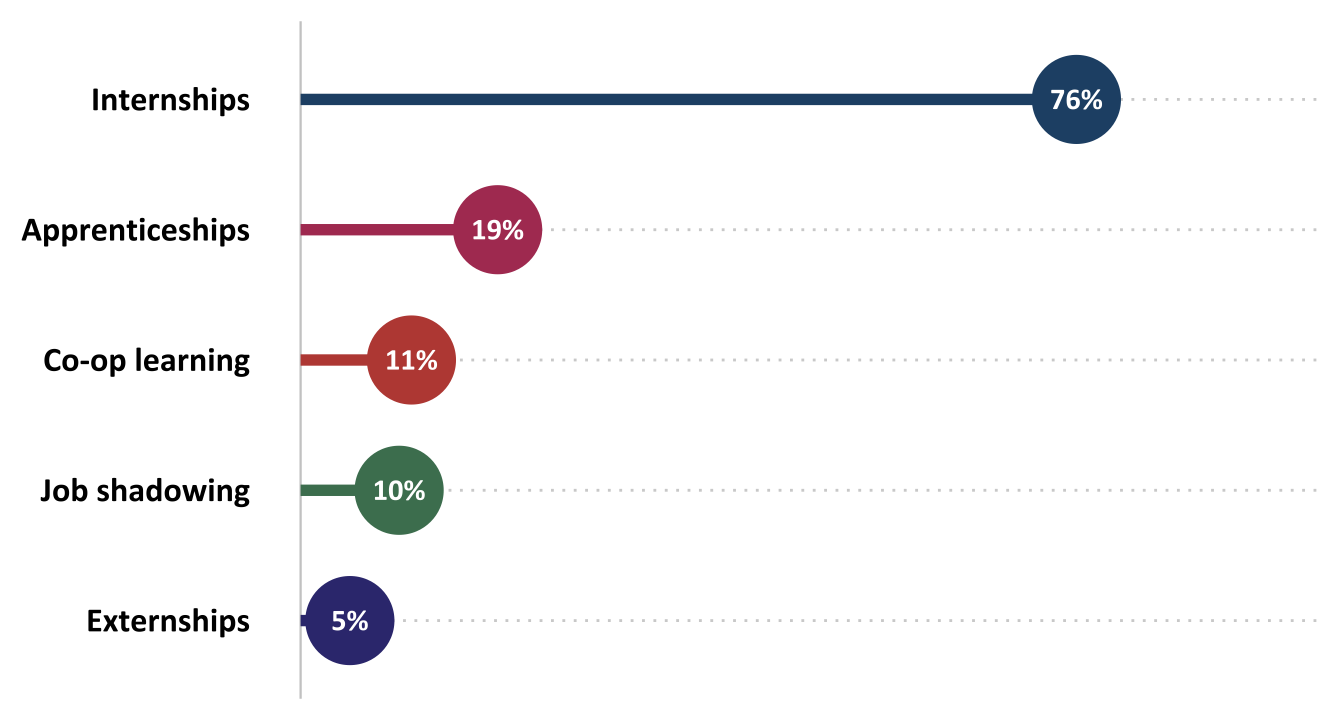 Percentage of ATE projects that offered each type of workplace-based learning (n=83)