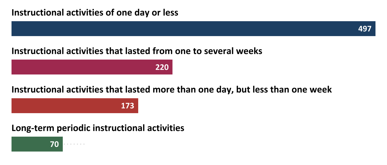 Number of professional development activities for educators by length of time (n=144)