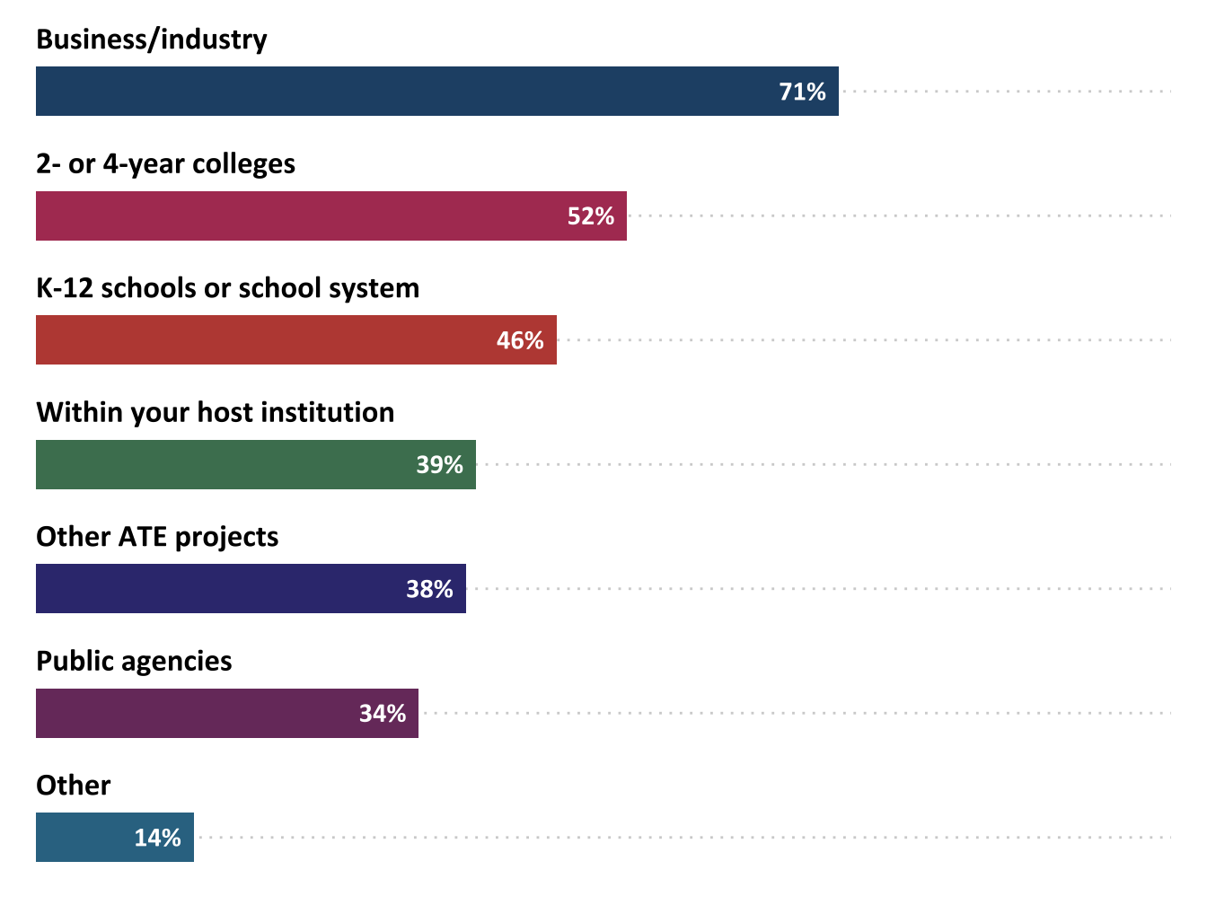 Percentage of ATE projects that collaborated with other groups, by type (n=338)