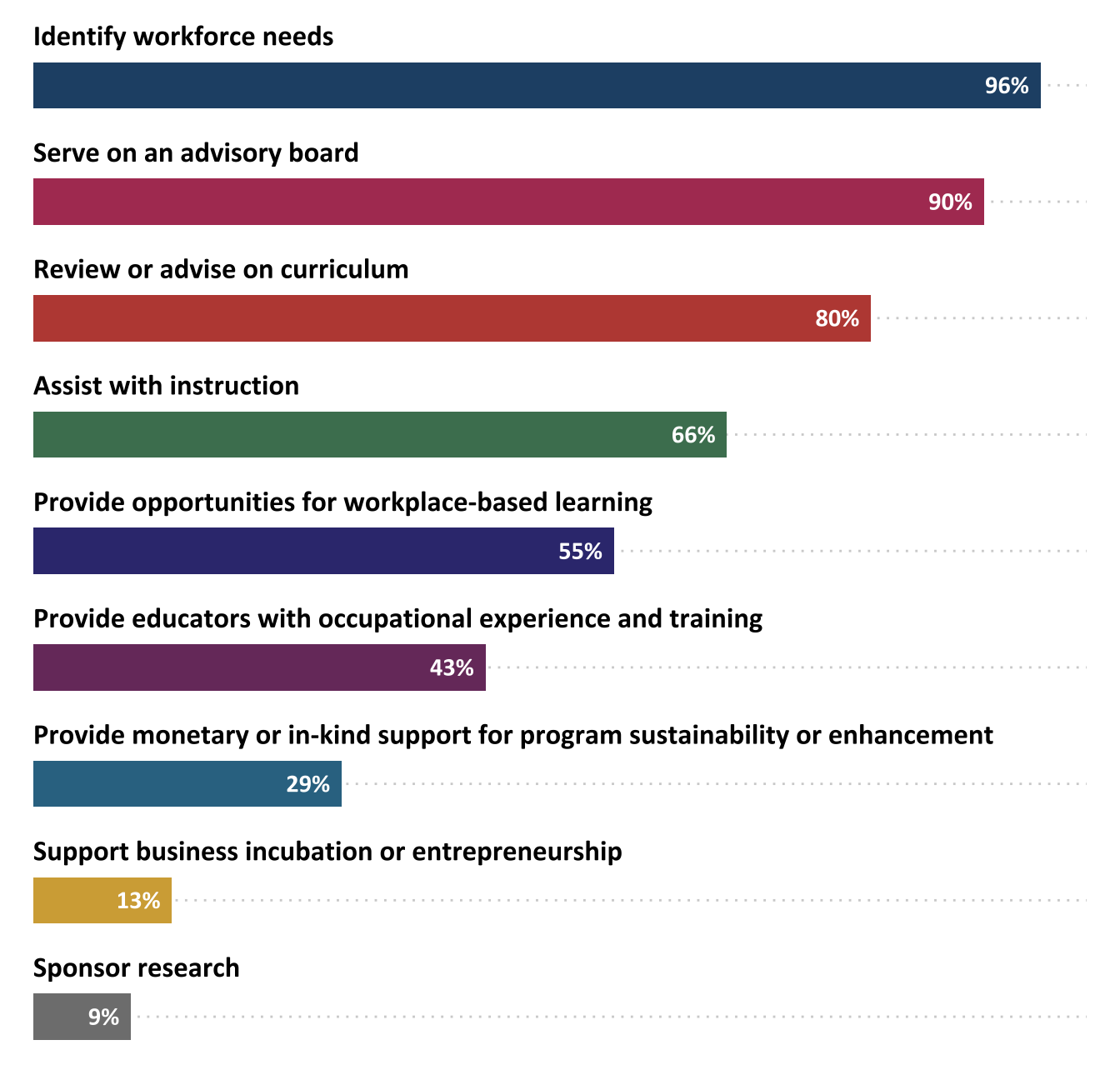 Percentage of projects reporting contributions from business and industry partners (n=239)