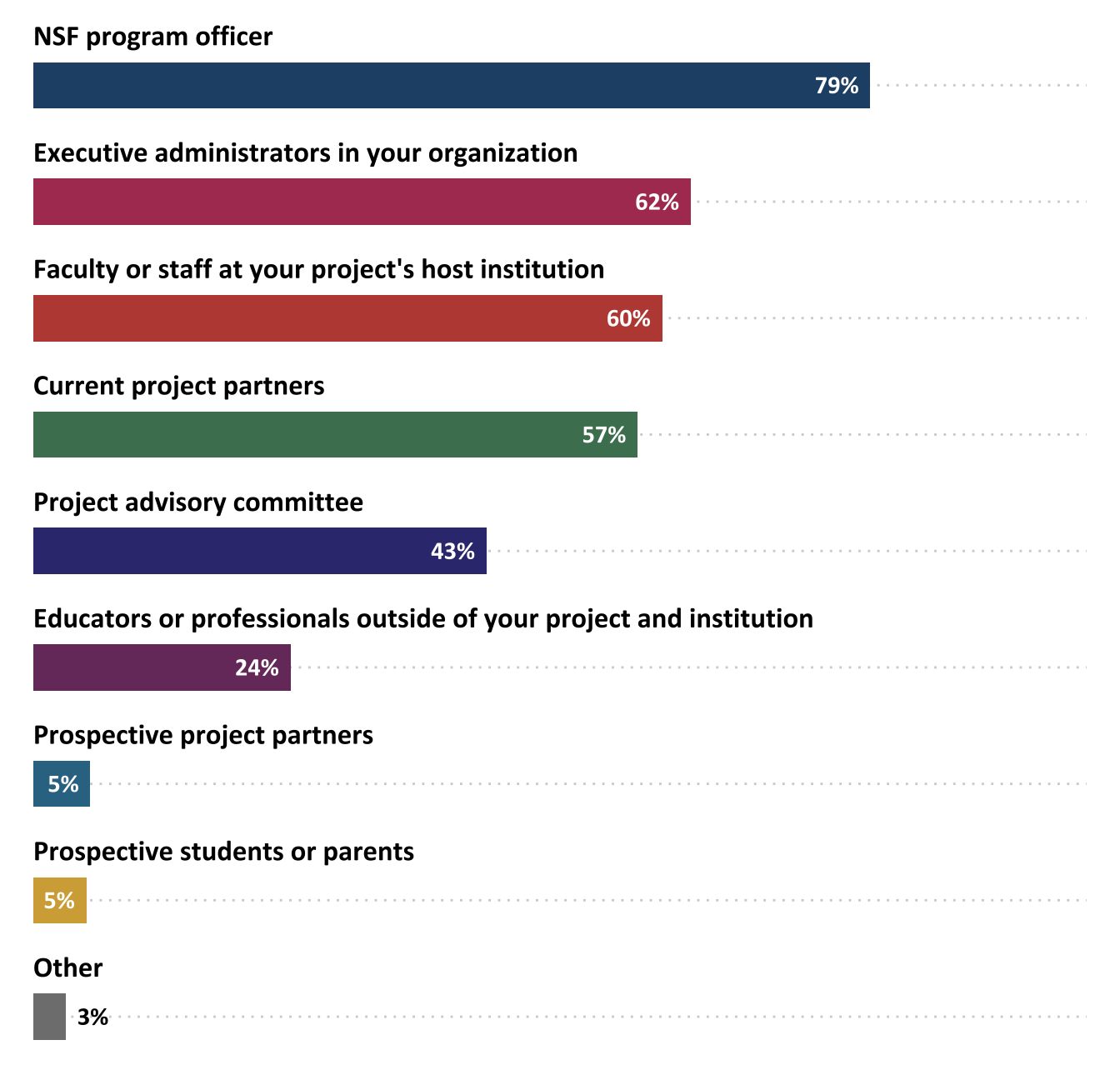 Percentage of projects that shared their evaluation results with various audiences (n=258)