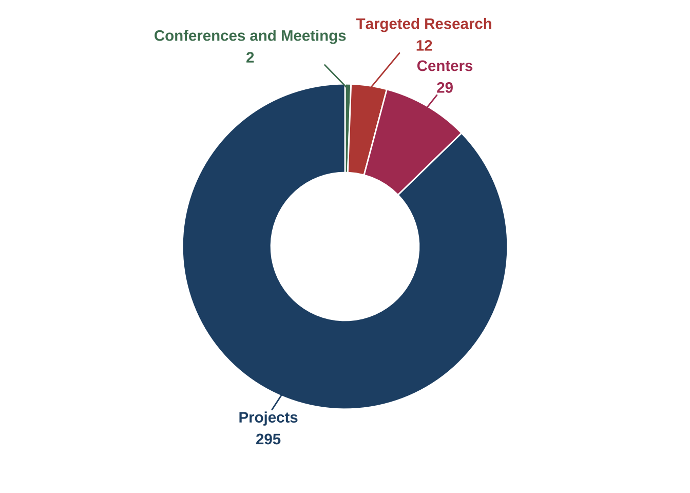 Pie chart showing the distribution of 338 ATE grants awarded, categorized into four main types. The largest category is ‘Projects,’ accounting for 295 grants (87%), followed by ‘Centers’ with 29 grants, ‘Targeted Research’ with 12 grants, and ‘Conferences and Meetings’ with 2 grants.