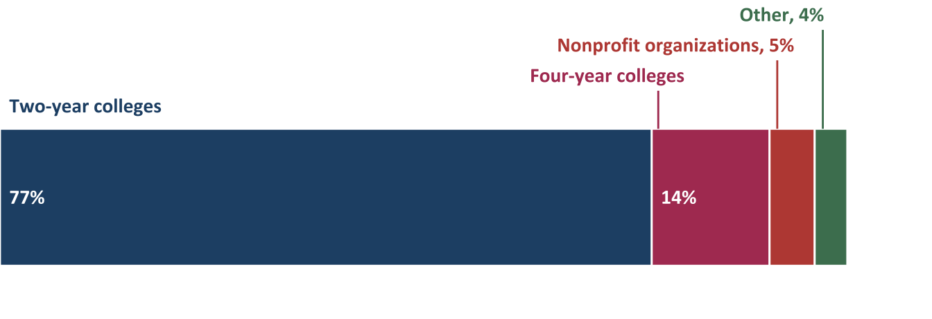 ATE grant recipient institutions (n=338)