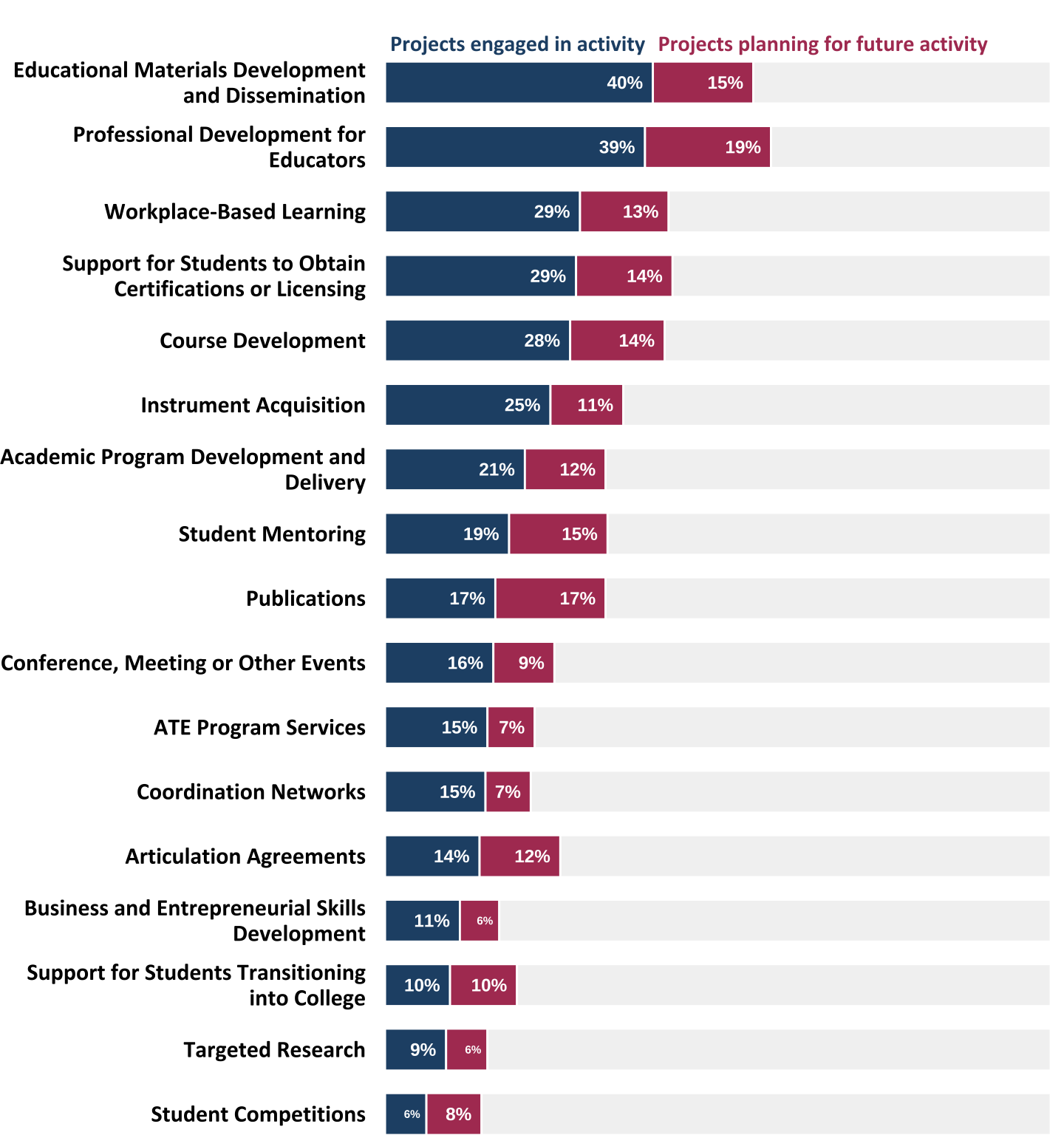 Percentage of projects that reported engaging in activities in 2022 and planning activities for the future (n=338). *Responses less than 5% are not labeled.*