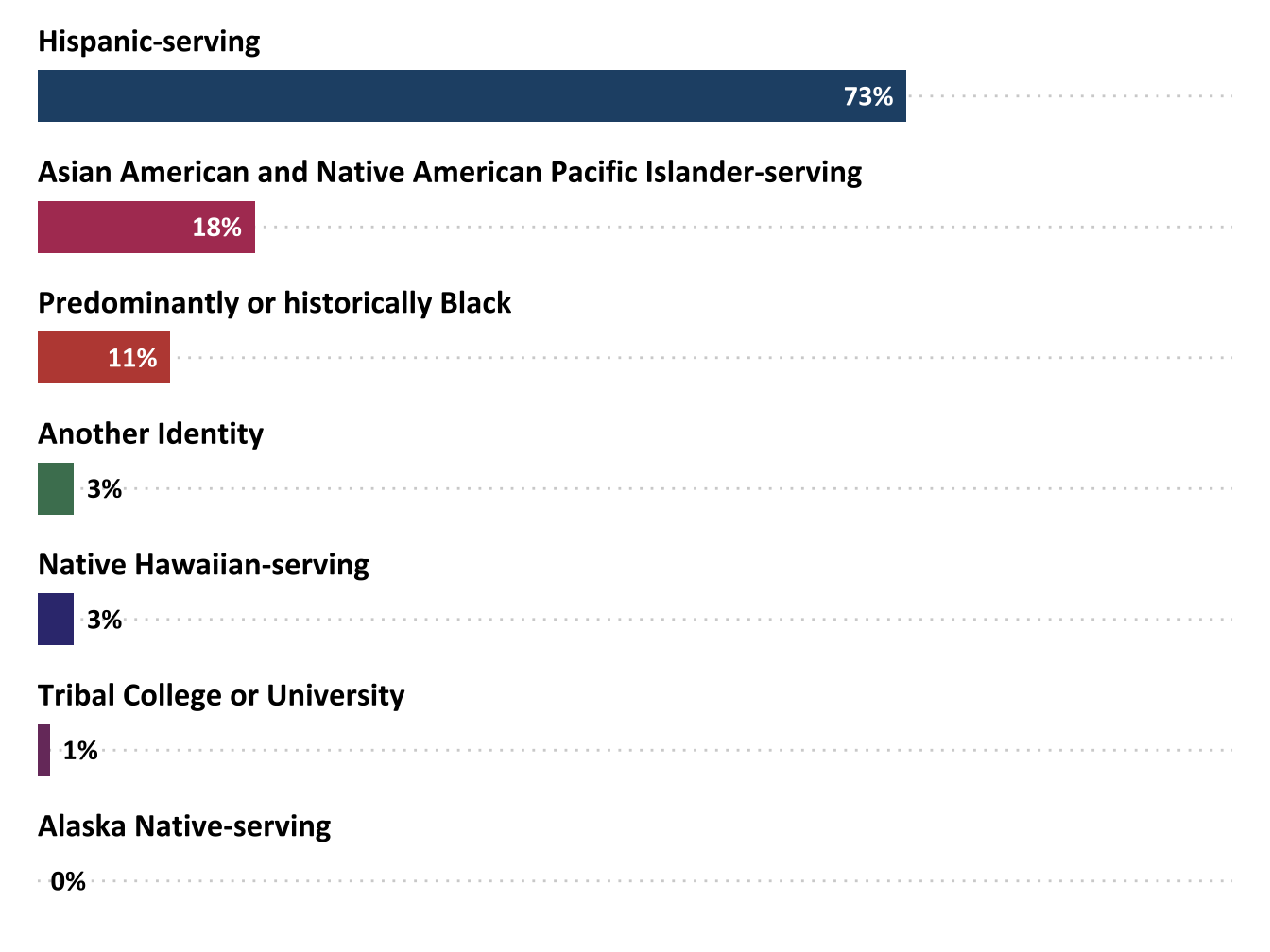 ATE projects at minority-serving institutions (n=99)