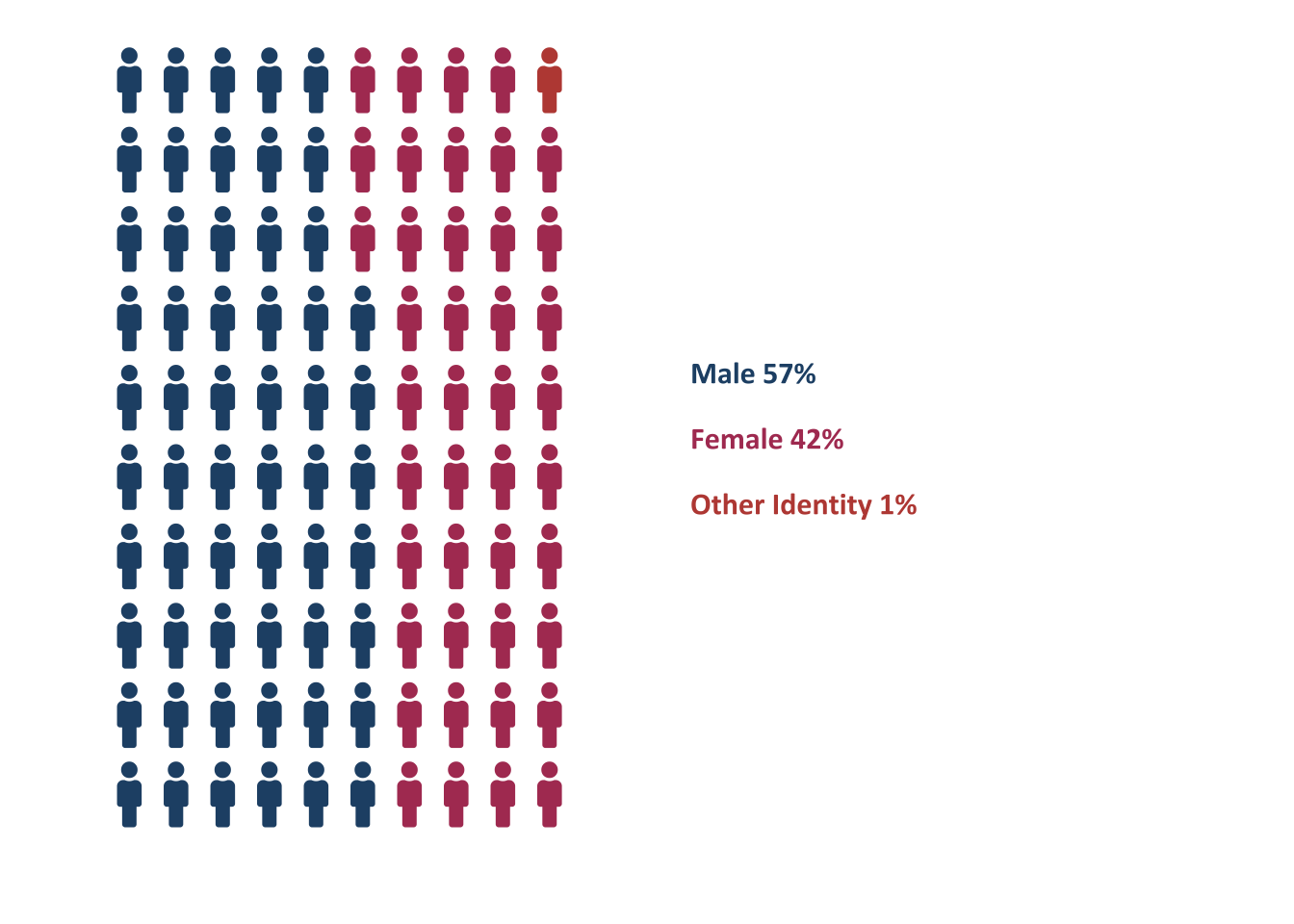 Gender identities of ATE PIs (n=336). Each icon represents 1%.