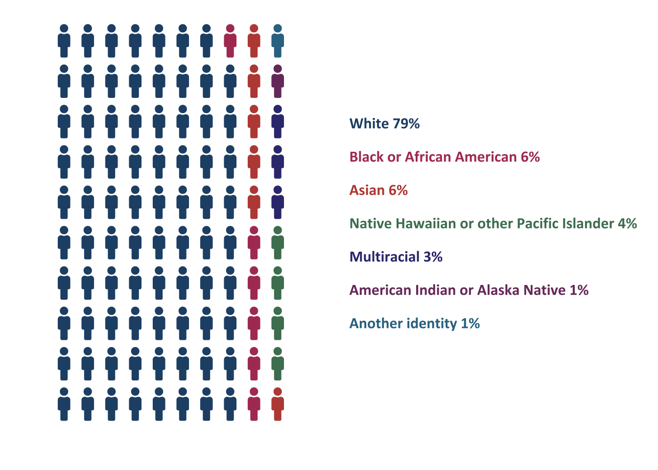 Racial and ethnic identities of ATE PIs (n=337). Each icon represents 1%. *Historically underrepresented racial and ethnic groups.