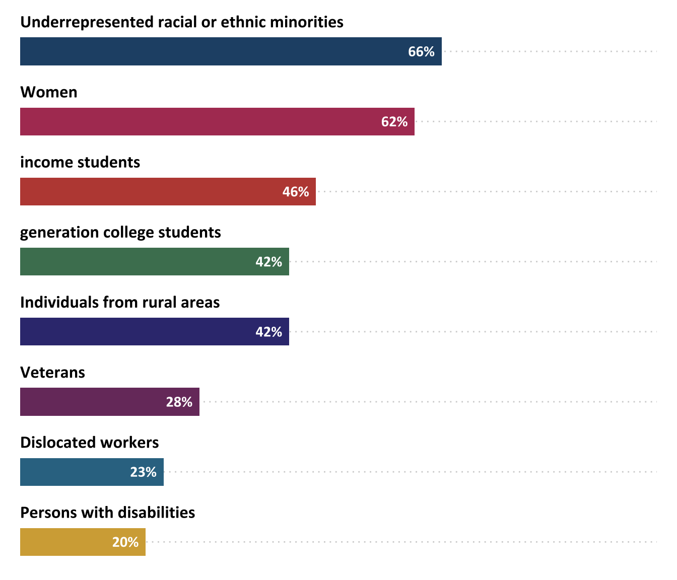 Percentage of projects that emphasized recruitment of students from specific demographic groups (n=71)