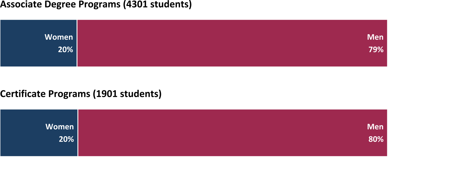 Percentage of women and men in ATE-supported academic programs by degree level (n=49)