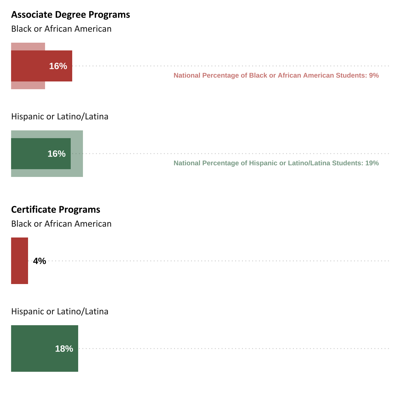 Percentage of students from underrepresented racial and ethnic minority groups in ATE-supported academic programs, compared with national rates (n=39)