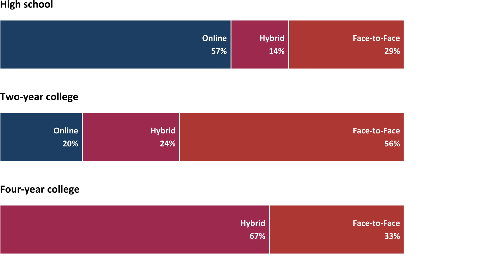 Percent of courses designed by differing delivery mode, by education level