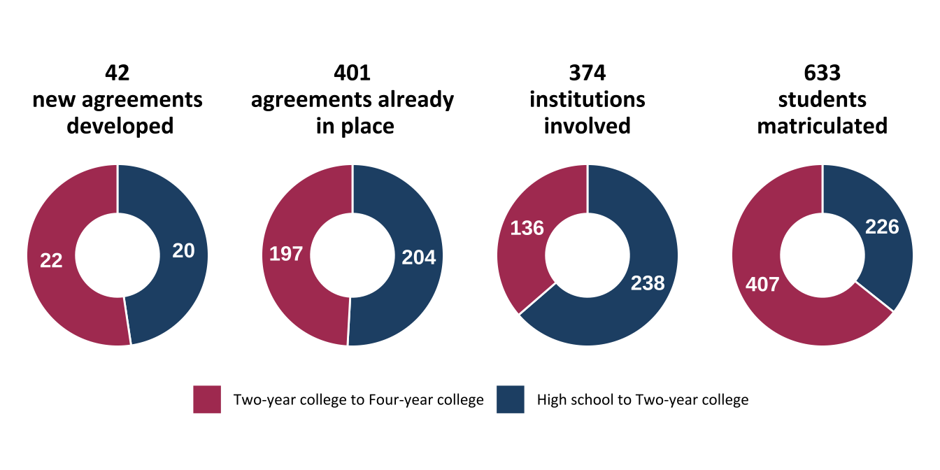 Number of articulation agreements, institutions, and students (n=48)