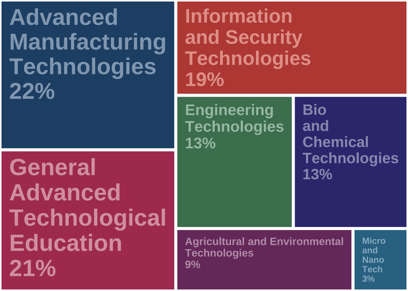 Disciplinary areas of ATE projects (n=338)