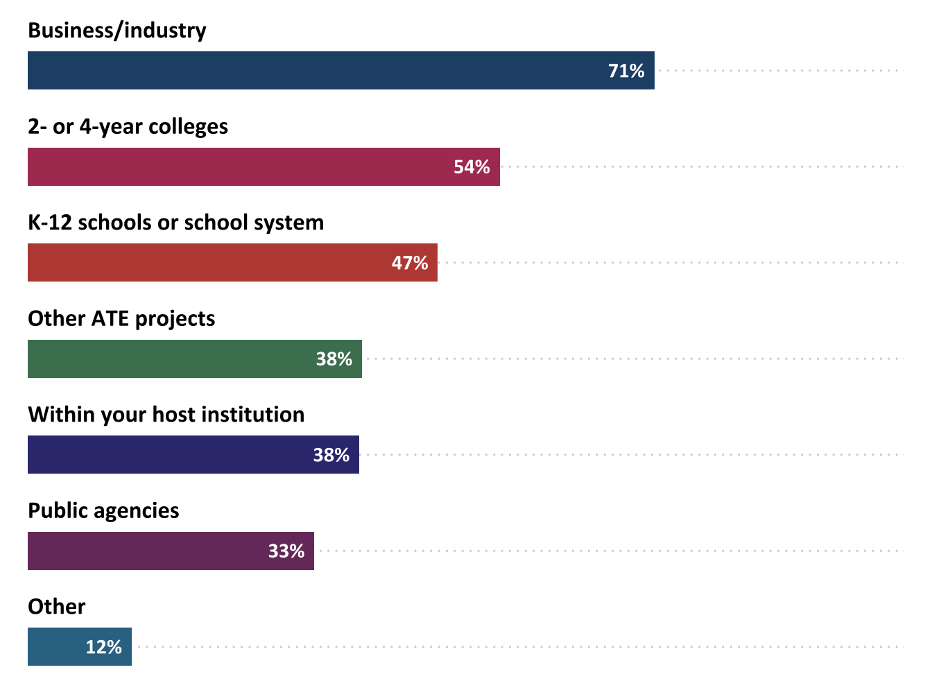 Percentage of ATE projects that collaborated with other groups, by type (n=312)