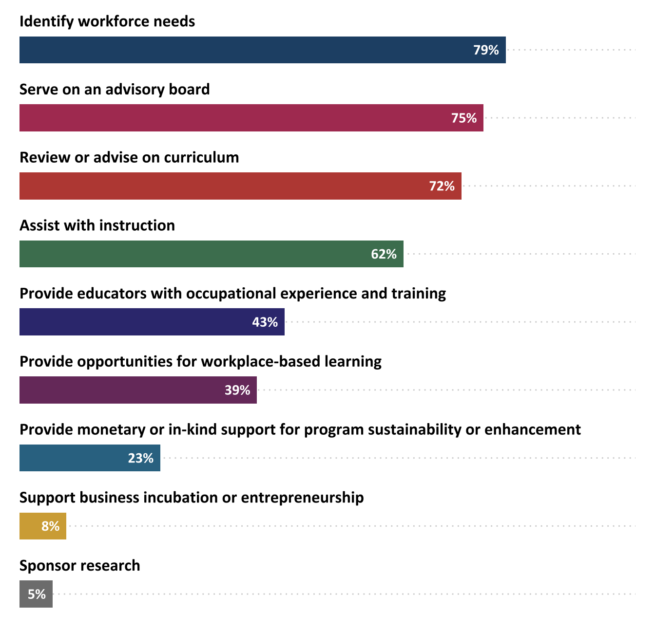 Percentage of projects reporting contributions from business and industry partners (n=223)