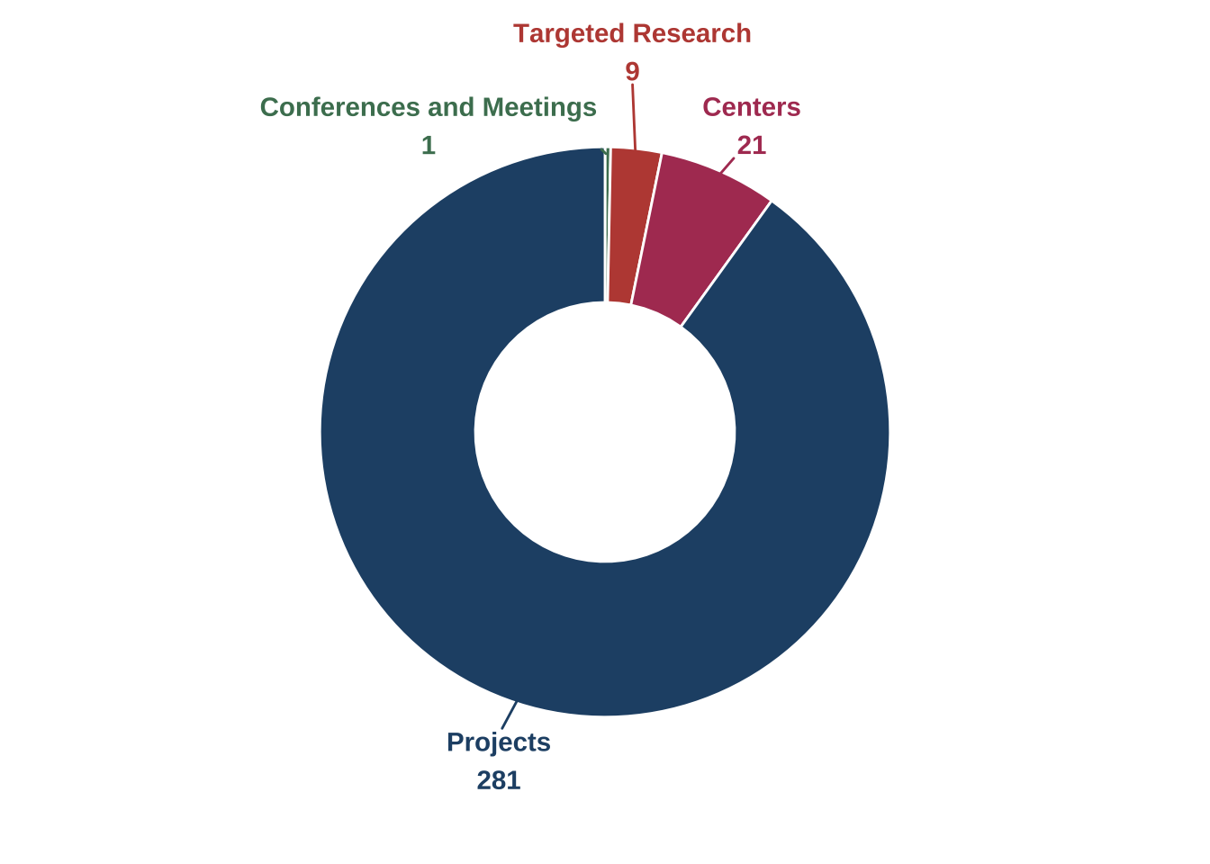 Pie chart showing the distribution of 338 ATE grants awarded, categorized into four main types. The largest category is ‘Projects,’ accounting for 295 grants (87%), followed by ‘Centers’ with 29 grants, ‘Targeted Research’ with 12 grants, and ‘Conferences and Meetings’ with 2 grants.