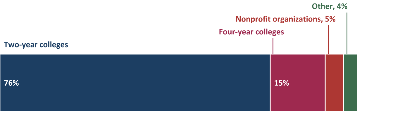 ATE grant recipient institutions (n=312)