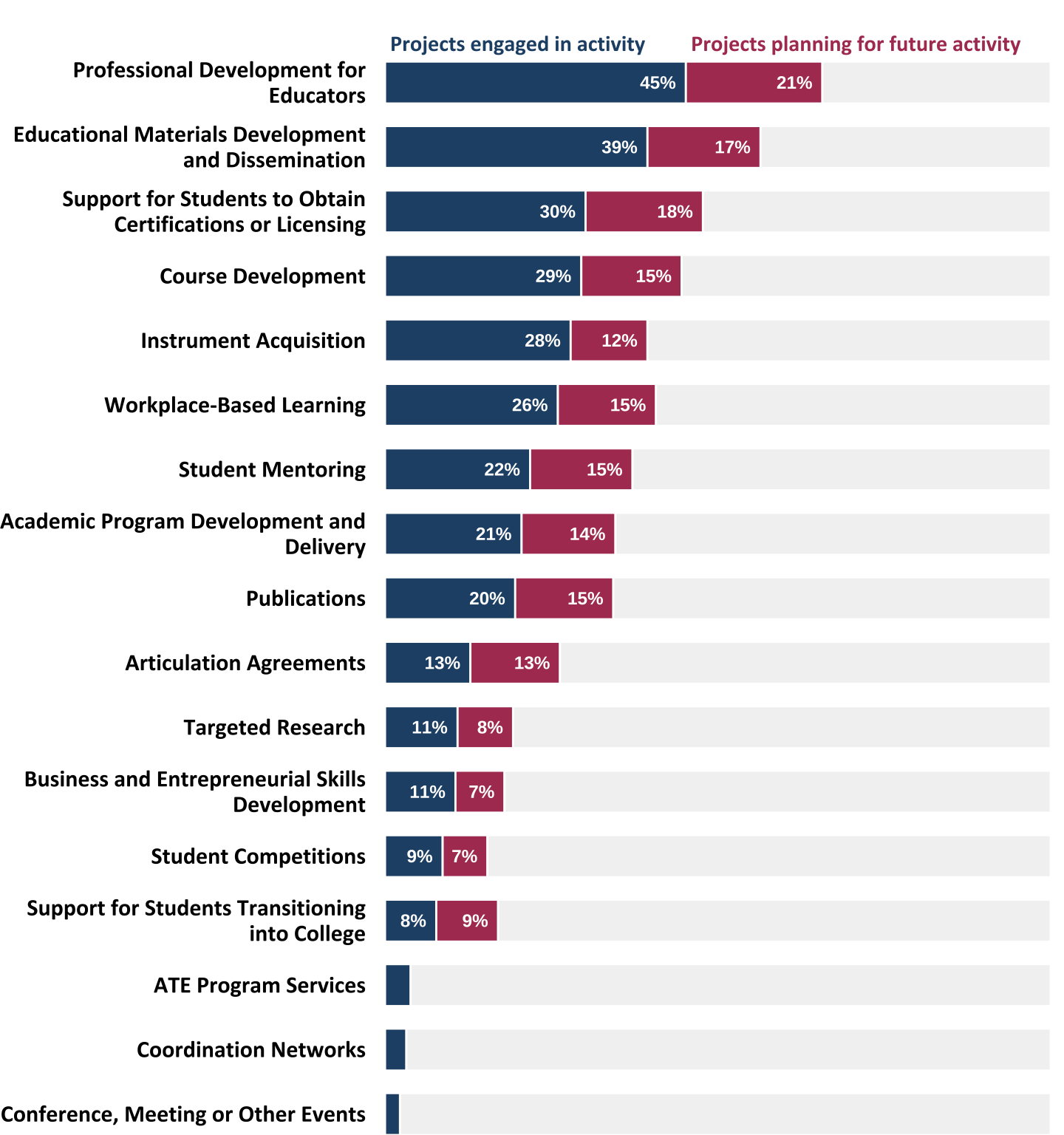 Percentage of projects that reported engaging in activities in 2023 and planning activities for the future (n=312). *Responses less than 5% are not labeled.*