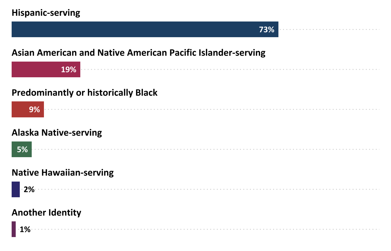 ATE projects at minority-serving institutions (n=91)