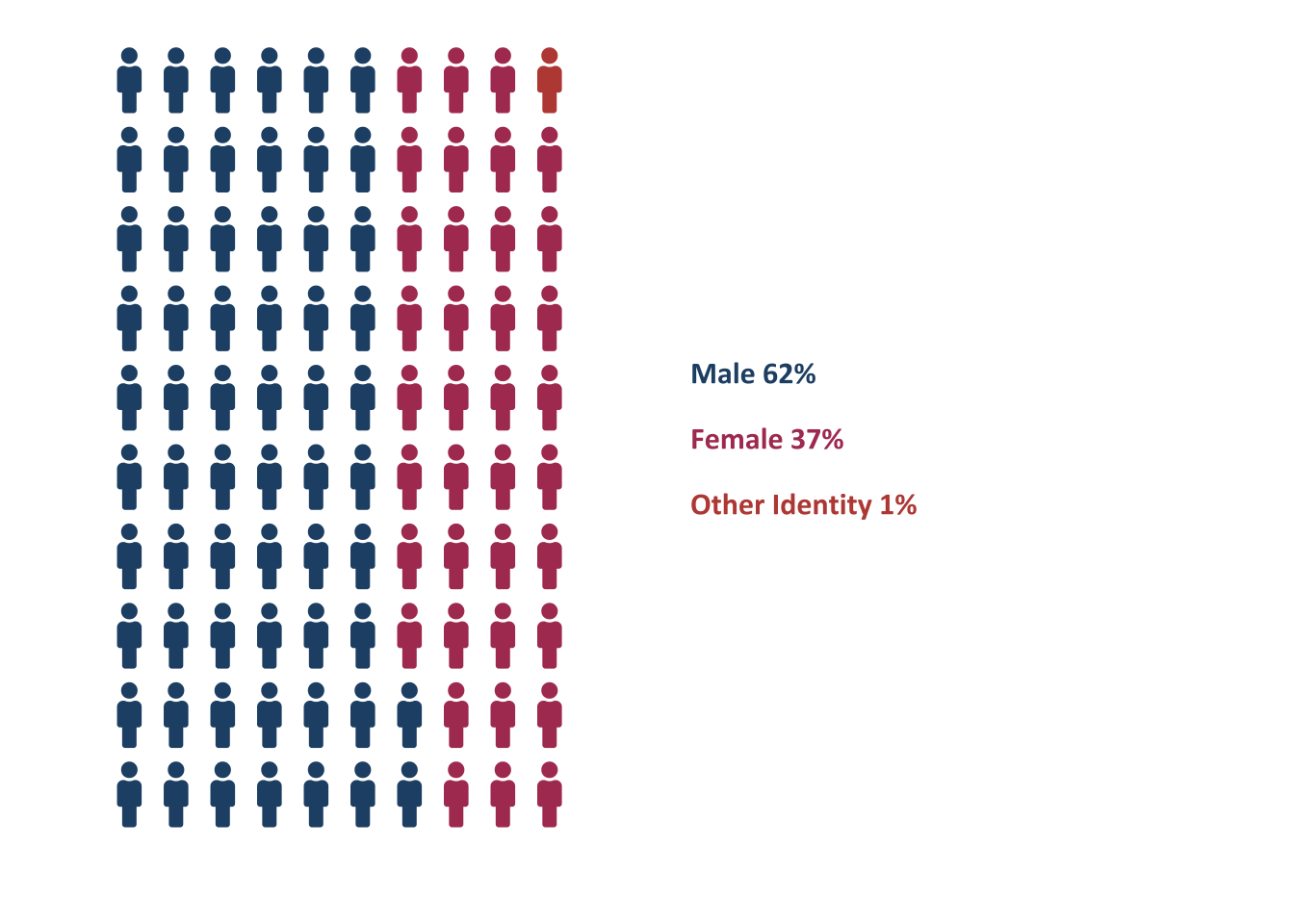 Gender identities of ATE PIs (n=310). Each icon represents 1%.