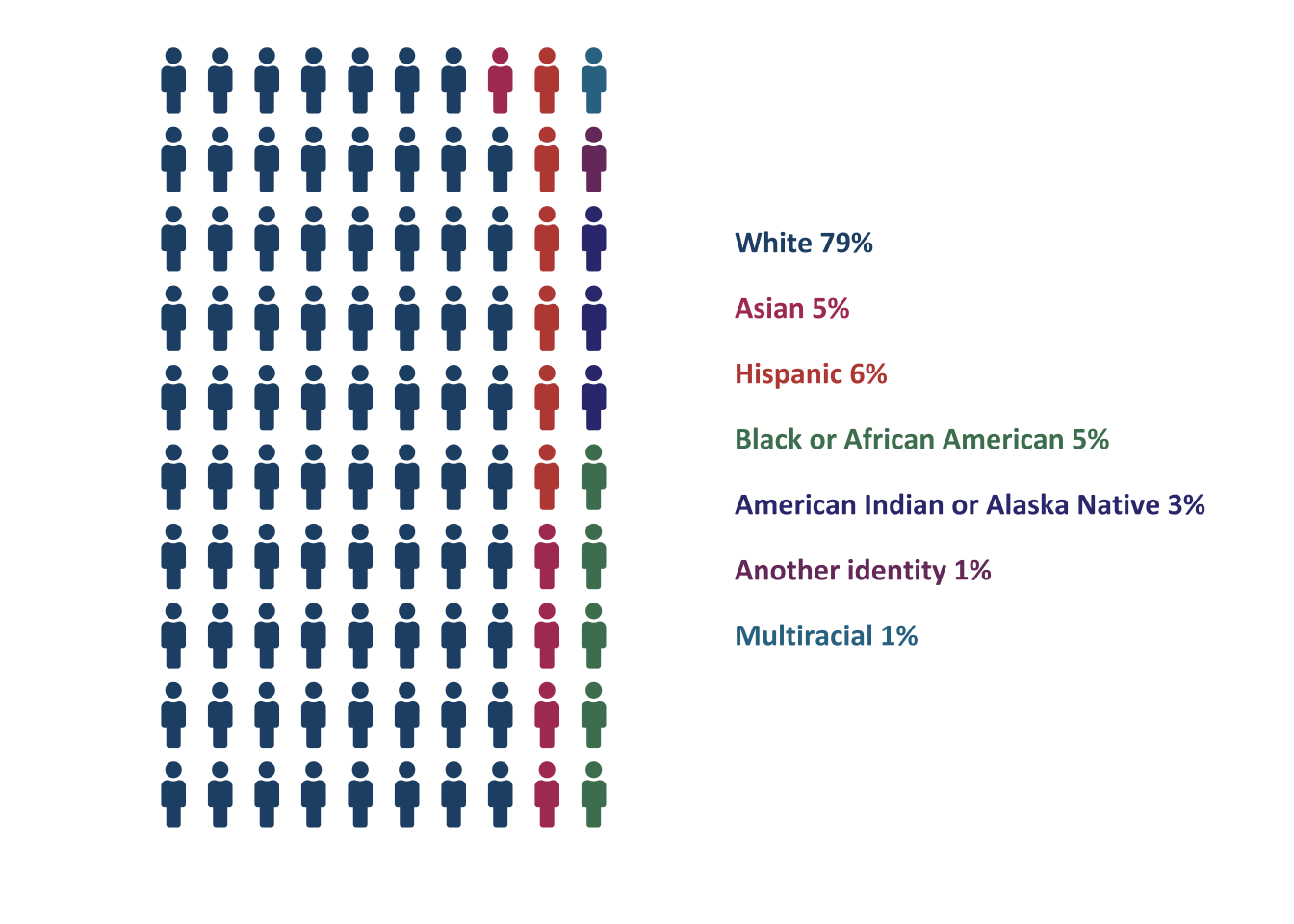 Racial and ethnic identities of ATE PIs (n=308). Each icon represents 1%. *Historically underrepresented racial and ethnic groups.