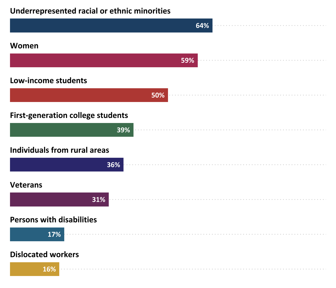 Percentage of projects that emphasized recruitment of students from specific demographic groups (n=64)