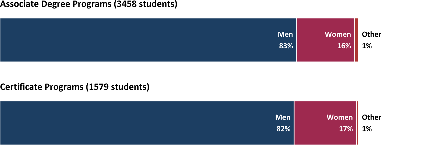 Percentage of women and men in ATE-supported academic programs by degree level (n=46)