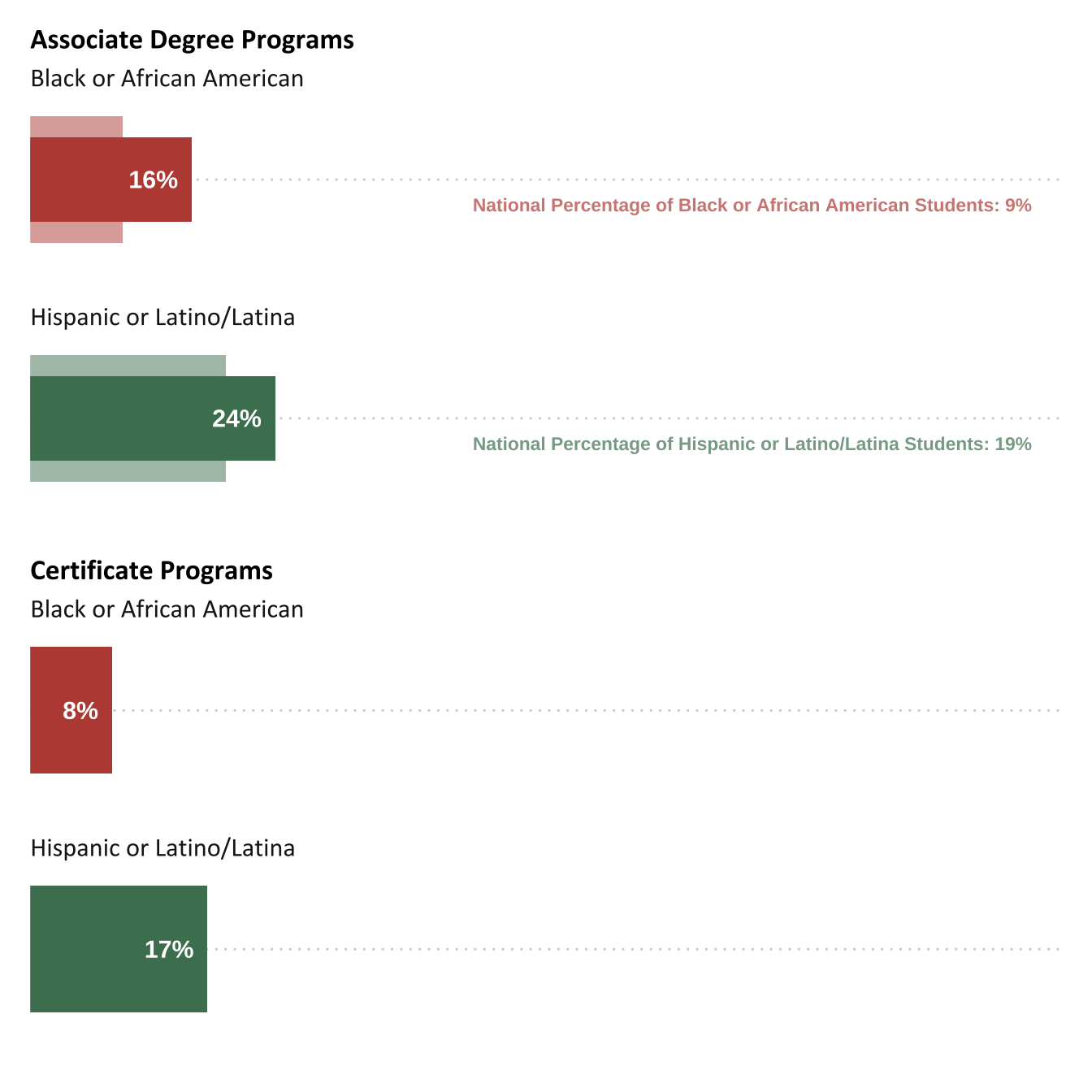 Percentage of students from underrepresented racial and ethnic minority groups in ATE-supported academic programs, compared with national rates (n=40)