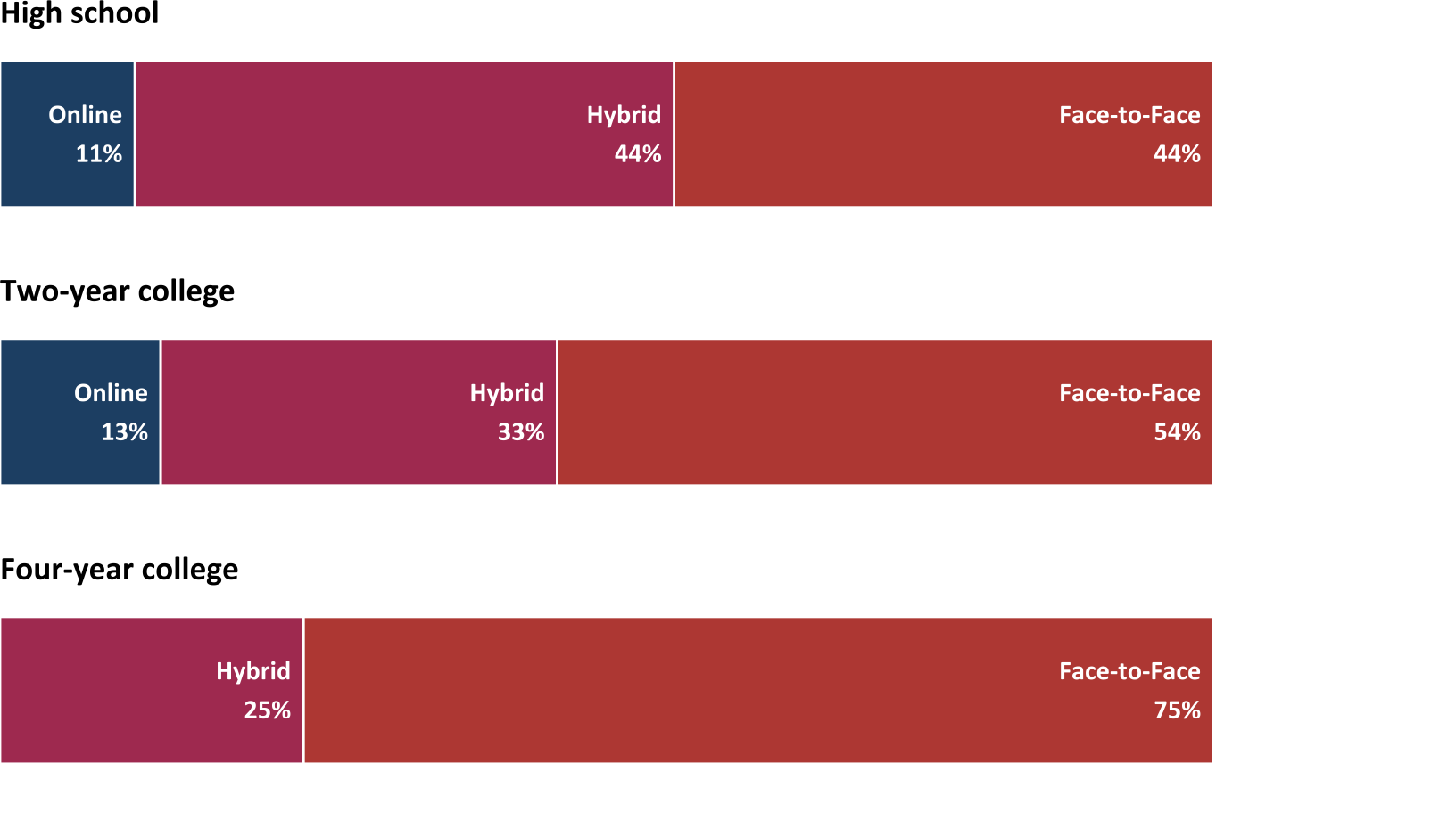 Percent of courses designed by differing delivery mode, by education level