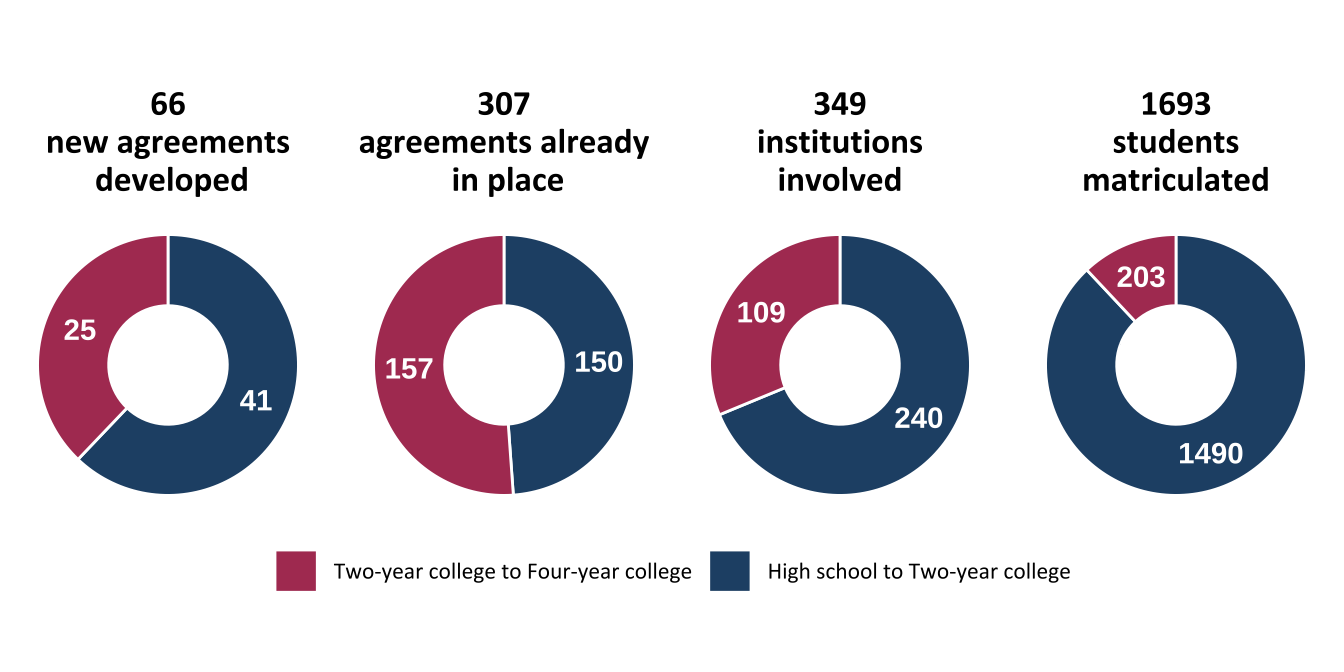 Number of articulation agreements, institutions, and students (n=40)