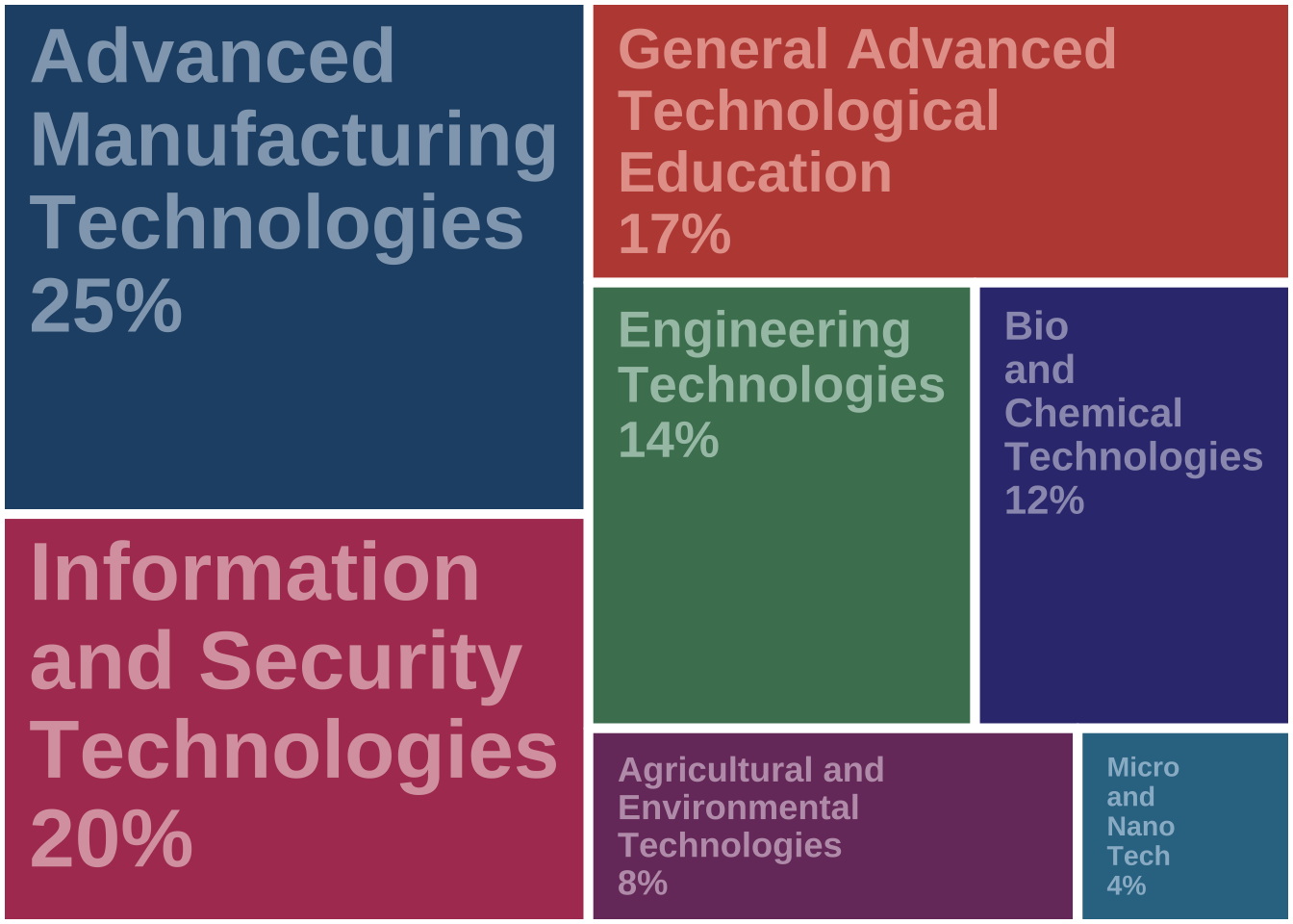 Disciplinary areas of ATE projects (n=312)