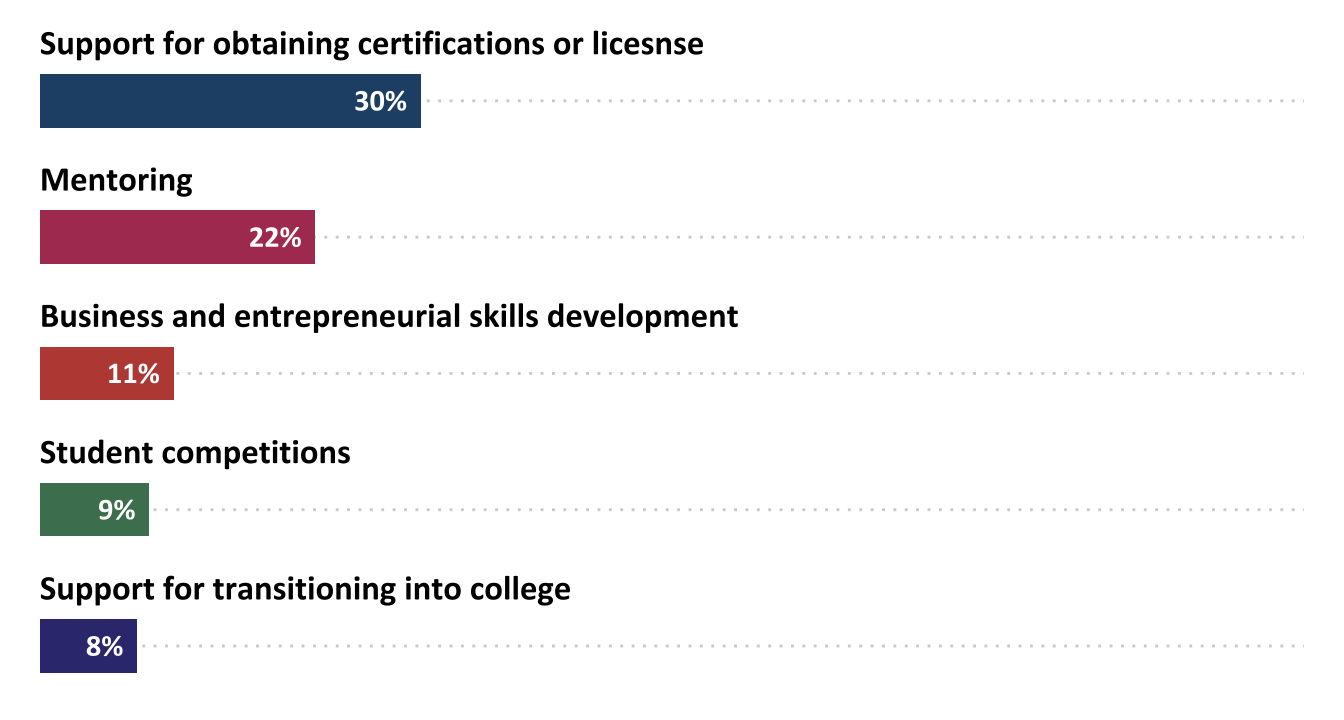 Percentage of projects that provided student services and support (n=312)