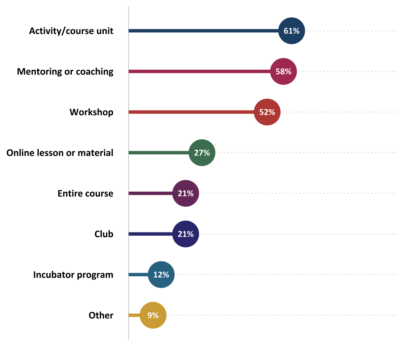 Percentage of skills development opportunities offered to students by ATE projects (n=33)