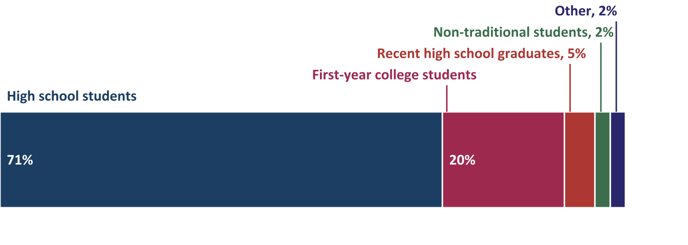 Primary audience for transition programs supported by ATE projects (n=41)