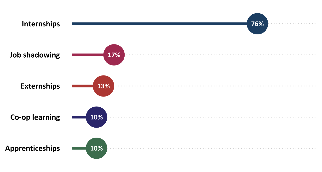 Percentage of ATE projects that offered each type of workplace-based learning (n=70)