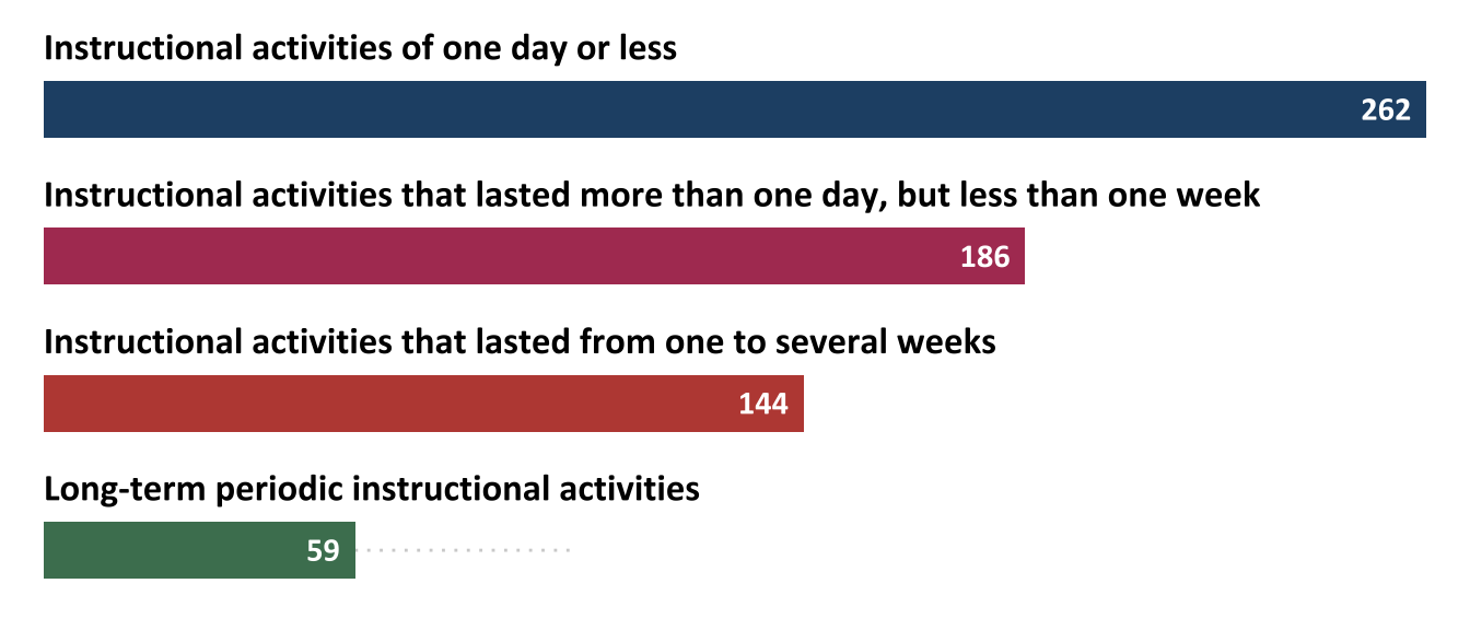 Number of professional development activities for educators by length of time (n=141)