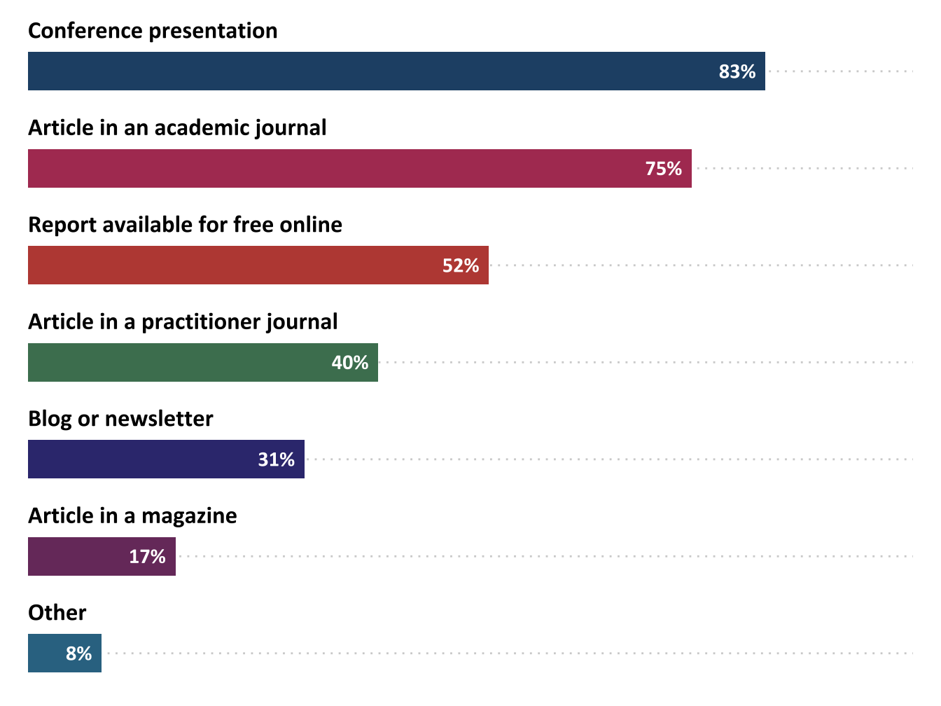 Percentage of research activities shared via various dissemination channels (n=48)