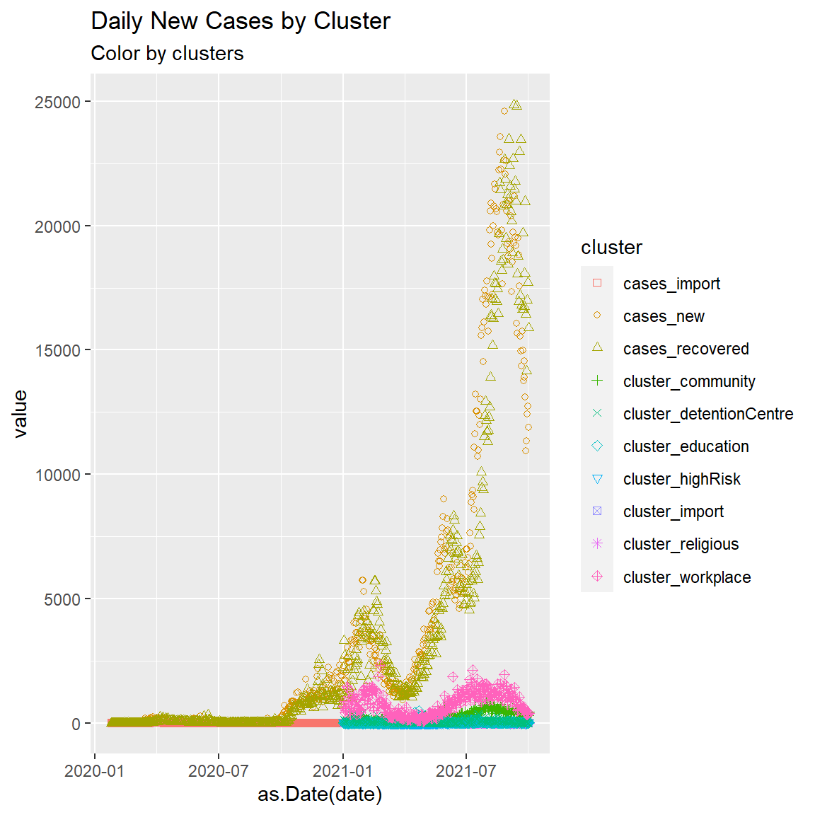 Point plot of Malaysia case data