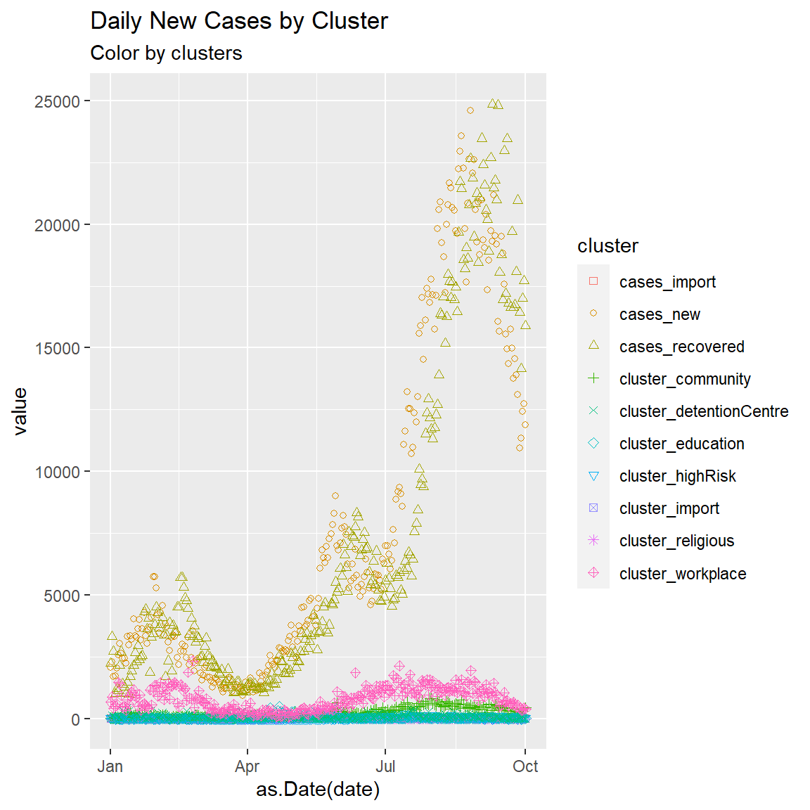 Point plot of Malaysia case data