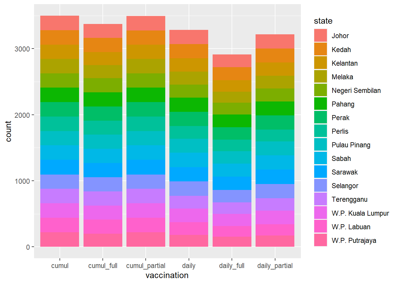 Stacked bar chart