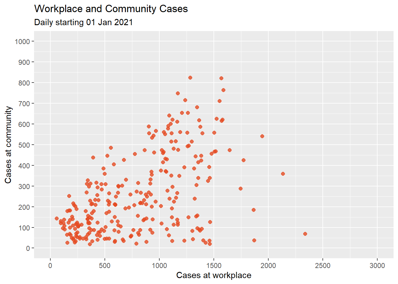 Scatterplot with color, transparency, and axis scaling