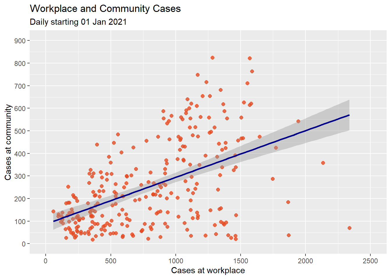 Scatter plot with linear fit line