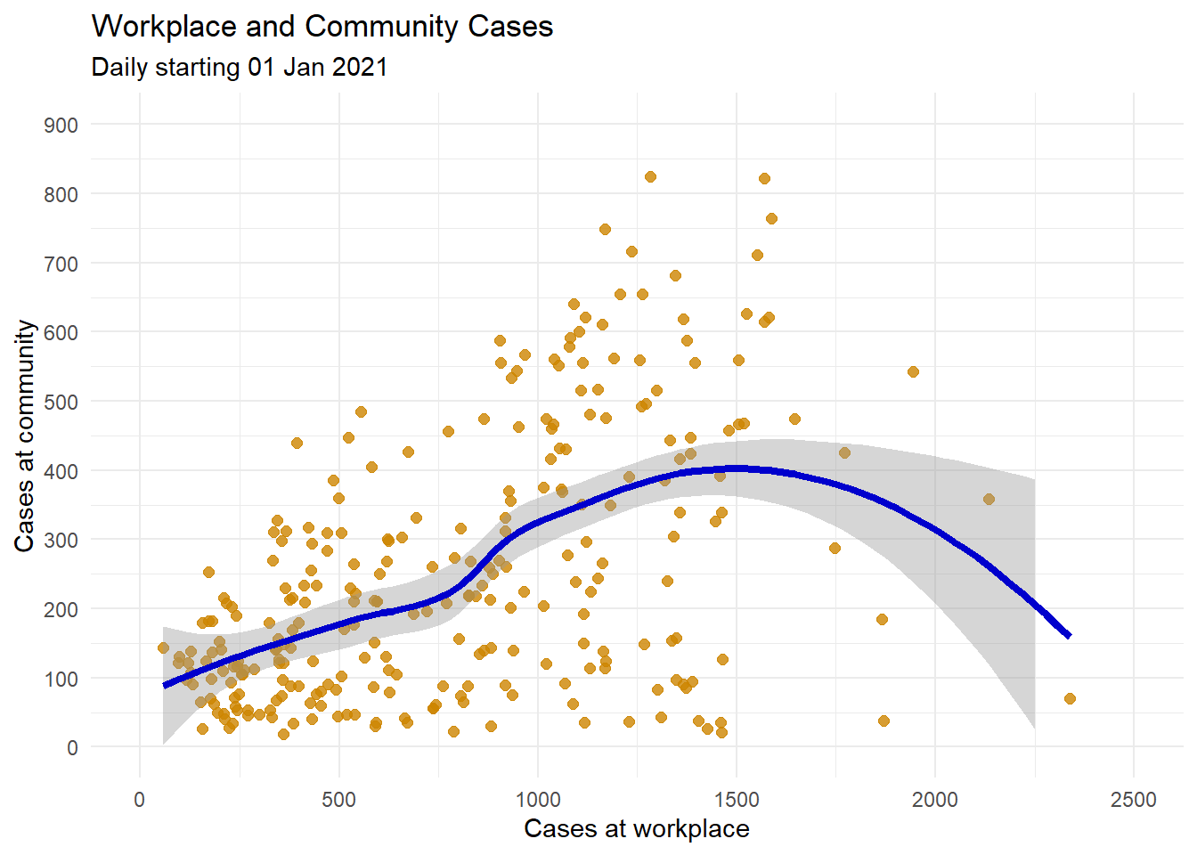 Scatter plot with loess smoothed line and better labeling and color