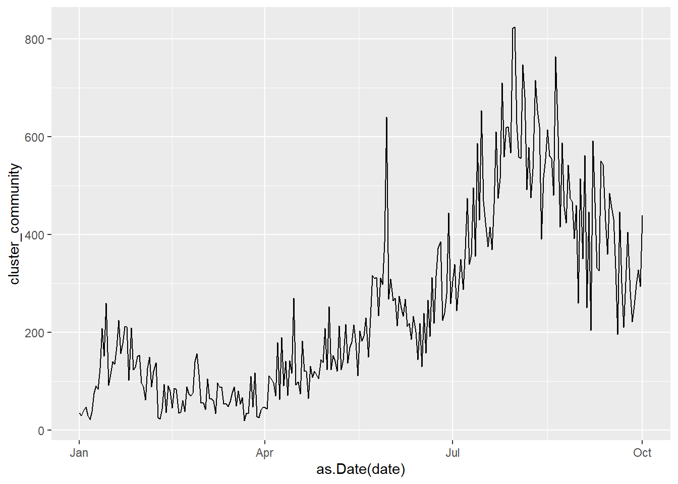 Basic line plot