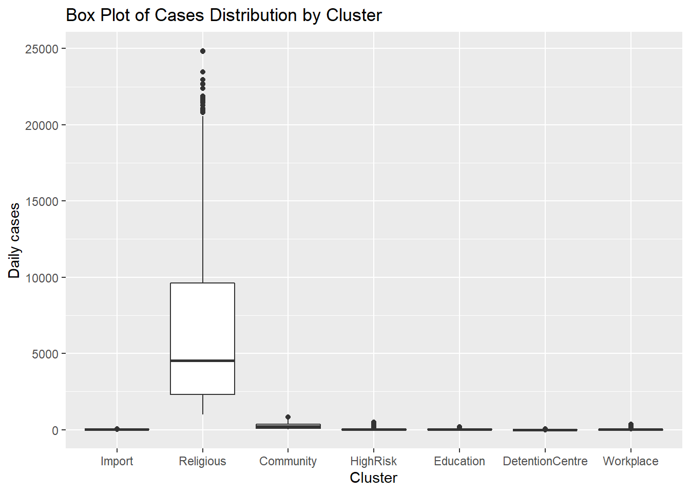 Side by side boxplots