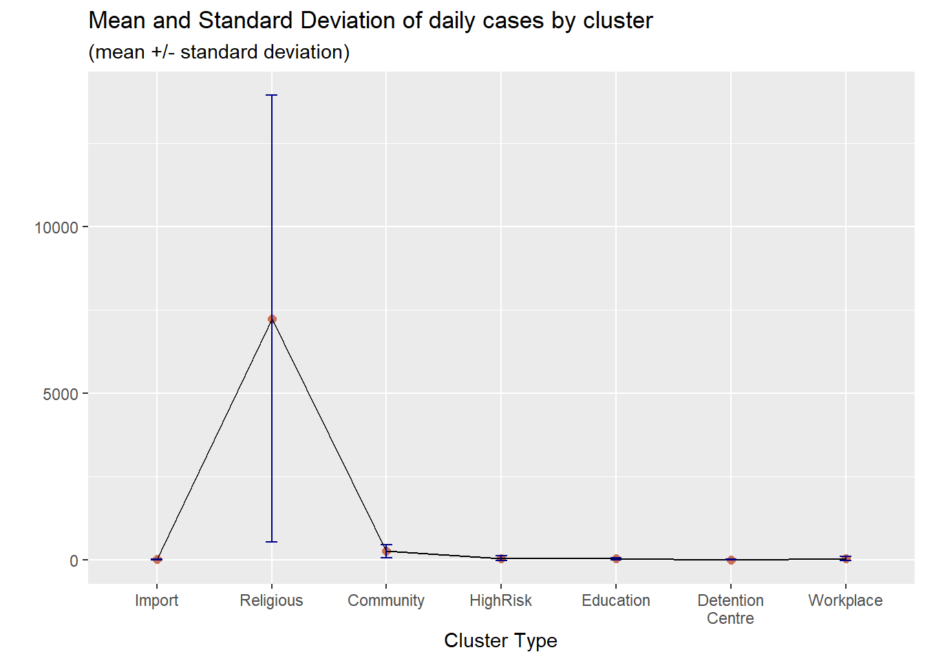 Mean/SD plot with labels and colors