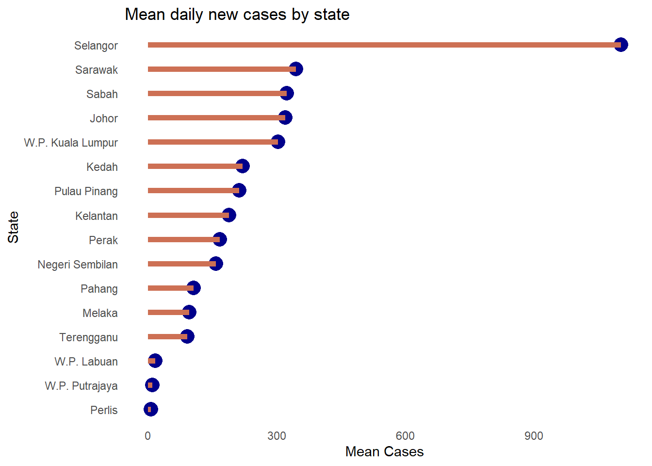 Nicer sorted Cleveland dot plot