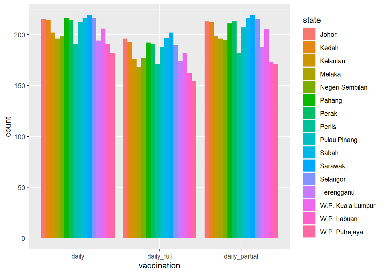 Side-by-side bar chart for data counts